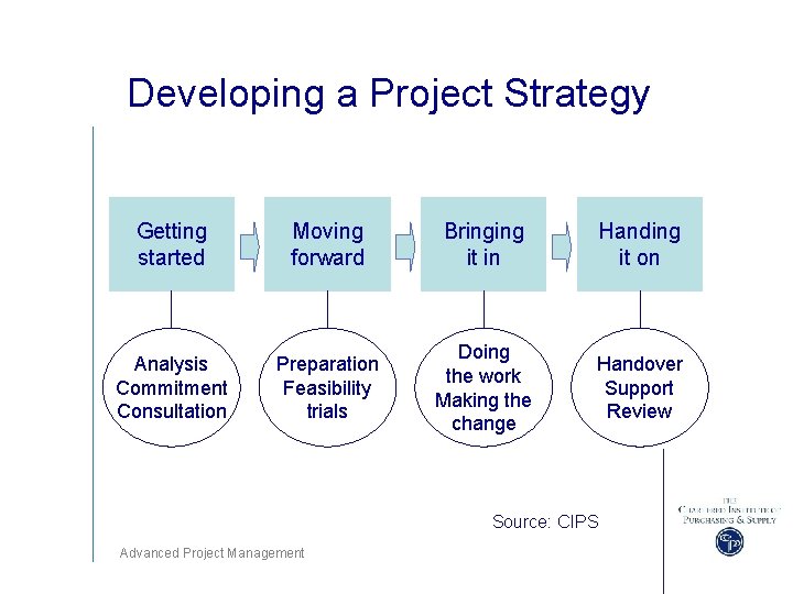Developing a Project Strategy Getting started Moving forward Bringing it in Handing it on