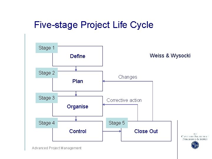 Five-stage Project Life Cycle Stage 1 Weiss & Wysocki Define Stage 2 Plan Stage