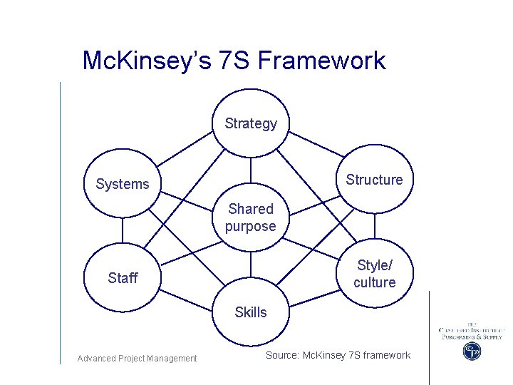 Mc. Kinsey’s 7 S Framework Strategy Structure Systems Shared purpose Style/ culture Staff Skills