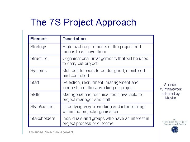 The 7 S Project Approach Element Description Strategy High-level requirements of the project and