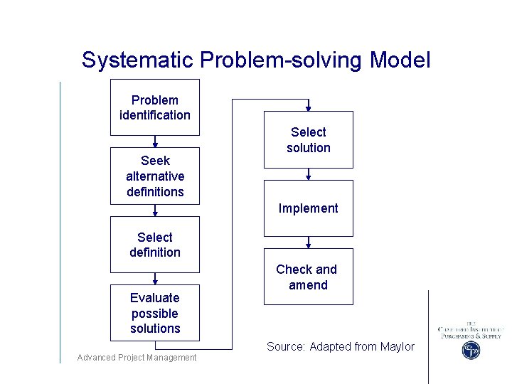 Systematic Problem-solving Model Problem identification Seek alternative definitions Select solution Implement Select definition Evaluate