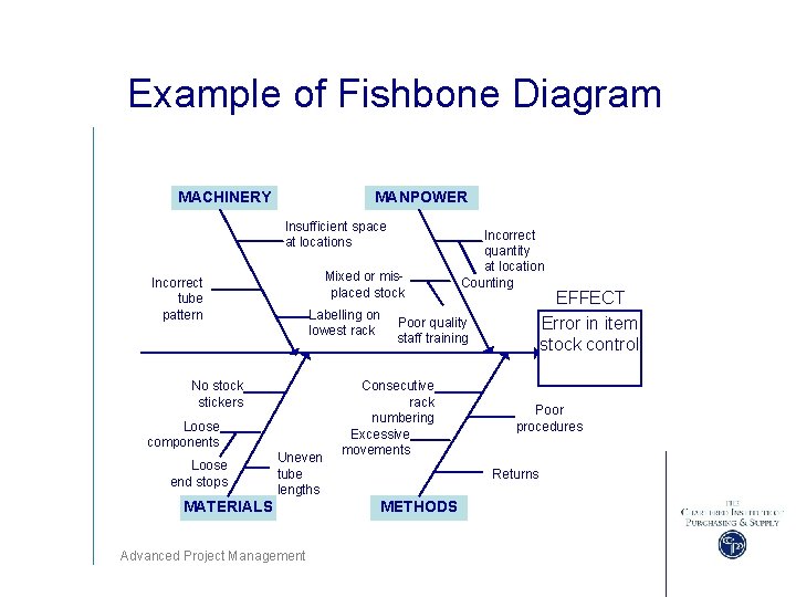 Example of Fishbone Diagram MACHINERY MANPOWER Insufficient space at locations Mixed or misplaced stock