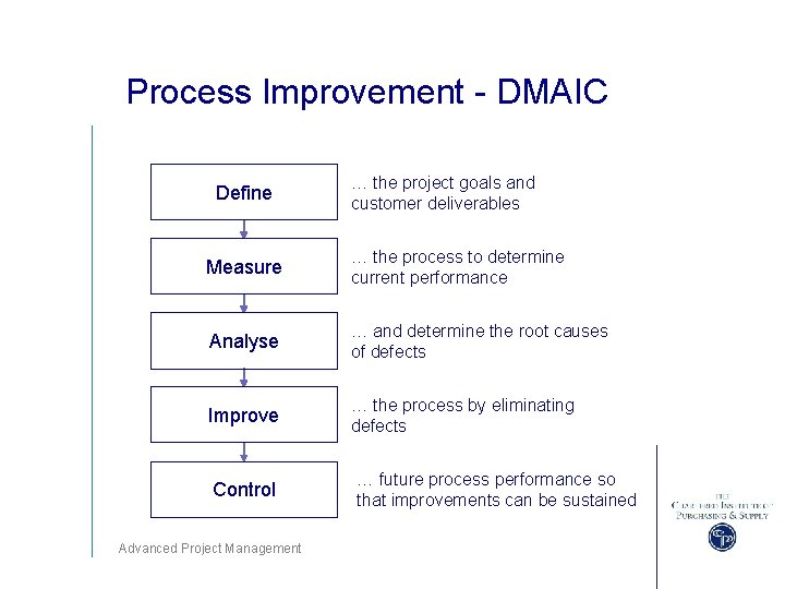 Process Improvement - DMAIC Define … the project goals and customer deliverables Measure …