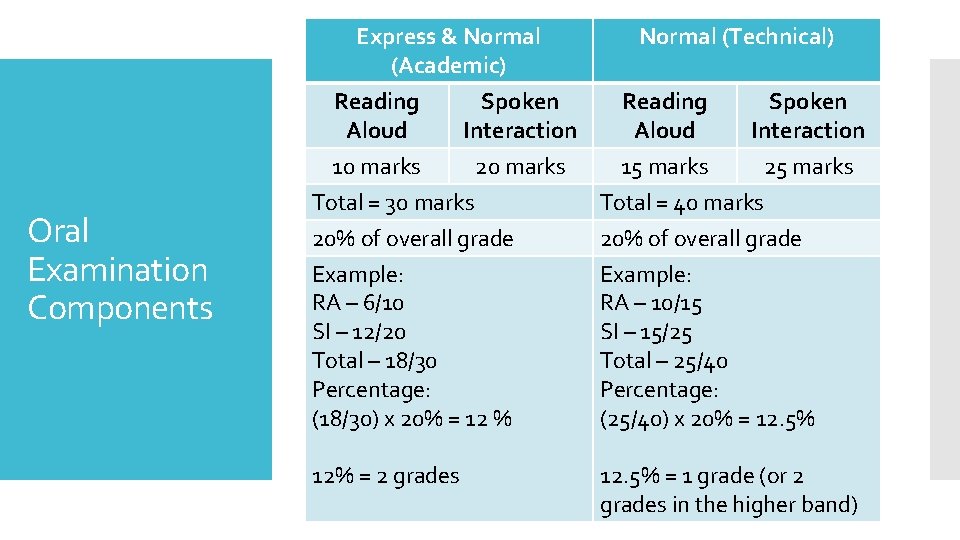 Express & Normal (Academic) Reading Spoken Aloud Interaction Oral Examination Components Normal (Technical) Reading