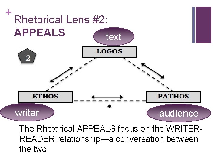 + Rhetorical Lens #2: APPEALS text writer audience The Rhetorical APPEALS focus on the