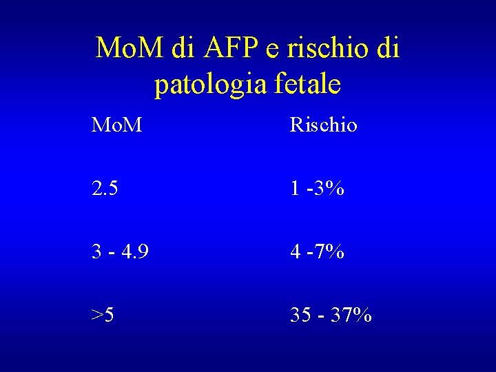 Mo. M di AFP e rischio di patologia fetale Mo. M Rischio 2. 5