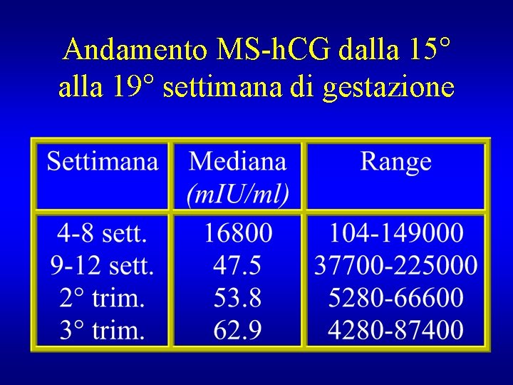 Andamento MS-h. CG dalla 15° alla 19° settimana di gestazione 