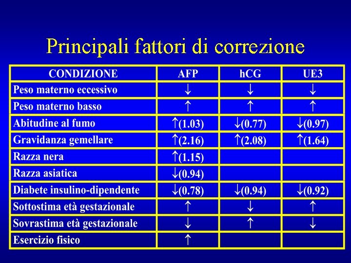 Principali fattori di correzione 