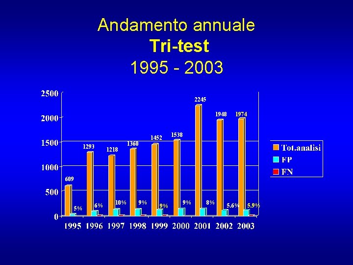 Andamento annuale Tri-test 1995 - 2003 2245 1974 1948 1293 1218 1452 1360 1538