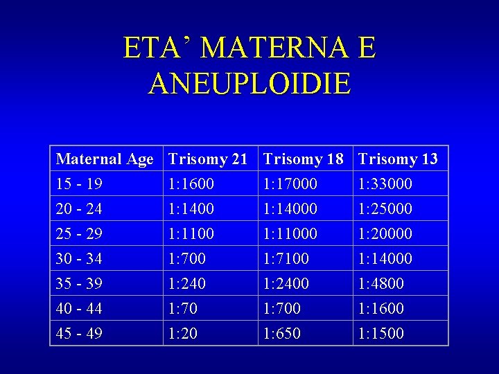 ETA’ MATERNA E ANEUPLOIDIE Maternal Age Trisomy 21 Trisomy 18 Trisomy 13 15 -