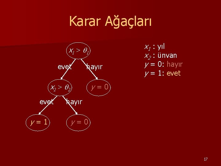 Karar Ağaçları x 1 > q 1 evet hayır x 2 > q 2