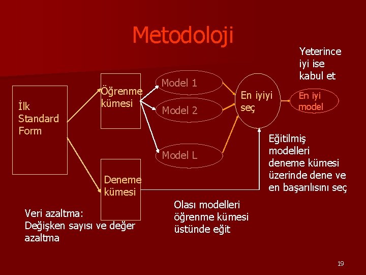 Metodoloji İlk Standard Form Öğrenme kümesi Model 1 Model 2 Yeterince iyi ise kabul