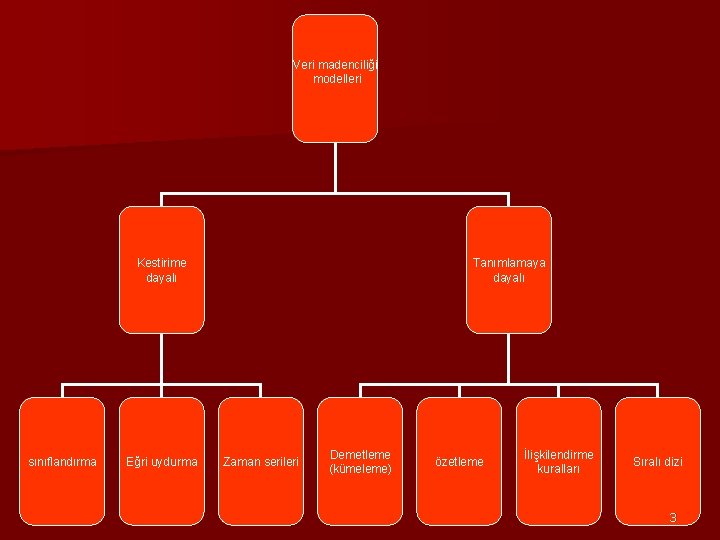 Veri madenciliği modelleri Kestirime dayalı sınıflandırma Eğri uydurma Tanımlamaya dayalı Zaman serileri Demetleme (kümeleme)