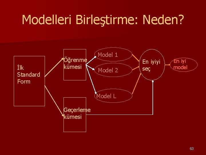 Modelleri Birleştirme: Neden? İlk Standard Form Öğrenme kümesi Model 1 Model 2 En iyiyi