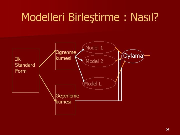 Modelleri Birleştirme : Nasıl? İlk Standard Form Öğrenme kümesi Model 1 Model 2 Oylama