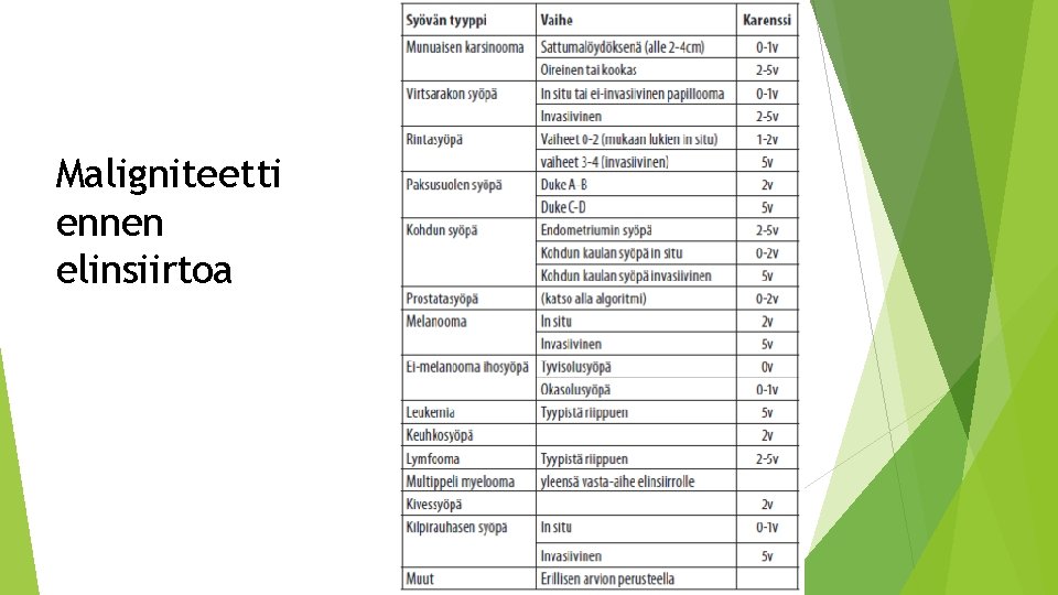 Maligniteetti ennen elinsiirtoa 