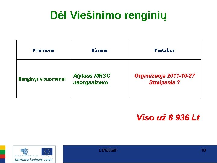 Dėl Viešinimo renginių Priemonė Renginys visuomenei Būsena Alytaus MRSC neorganizavo Pastabos Organizuoja 2011 -10