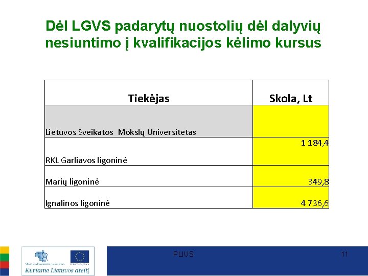 Dėl LGVS padarytų nuostolių dėl dalyvių nesiuntimo į kvalifikacijos kėlimo kursus Tiekėjas Skola, Lt