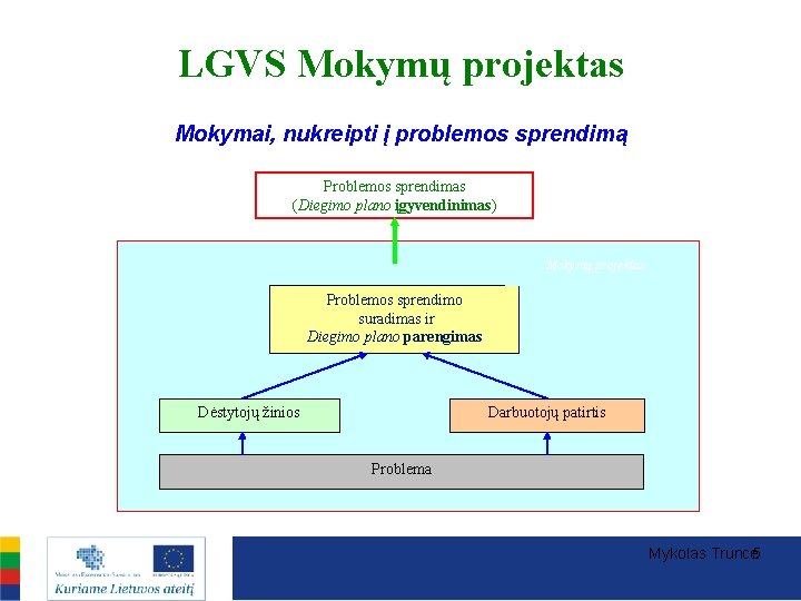 LGVS Mokymų projektas Mokymai, nukreipti į problemos sprendimą Problemos sprendimas (Diegimo plano įgyvendinimas) Mokymų