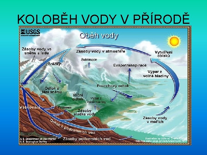 KOLOBĚH VODY V PŘÍRODĚ 