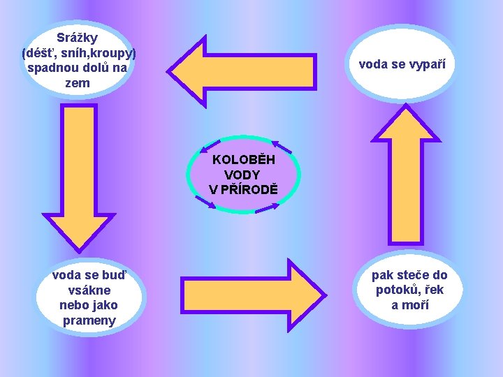 Srážky (déšť, sníh, kroupy) spadnou dolů na zem voda se vypaří KOLOBĚH VODY V