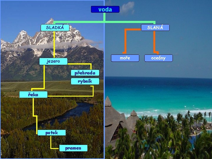 voda SLANÁ SLADKÁ moře jezero přehrada rybník řeka potok pramen oceány 