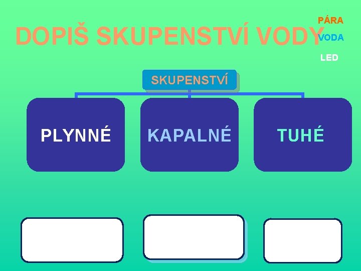 PÁRA DOPIŠ SKUPENSTVÍ VODY VODA LED SKUPENSTVÍ PLYNNÉ KAPALNÉ TUHÉ 