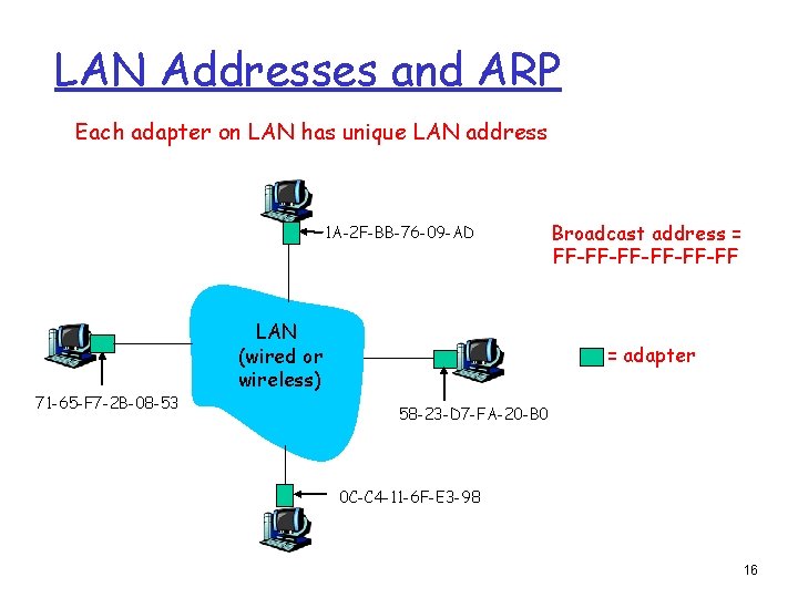 LAN Addresses and ARP Each adapter on LAN has unique LAN address 1 A-2 LAN Addresses and ARP Each adapter on LAN has unique LAN address 1 A-2