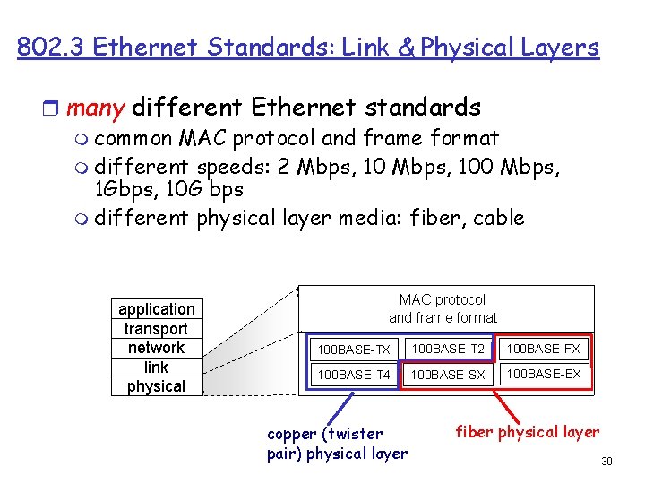 802. 3 Ethernet Standards: Link & Physical Layers r many different Ethernet standards m 802. 3 Ethernet Standards: Link & Physical Layers r many different Ethernet standards m
