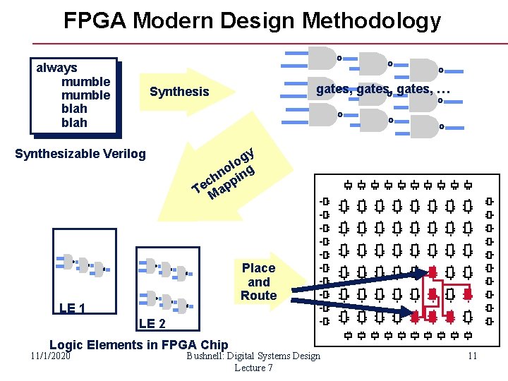 FPGA Modern Design Methodology always mumble blah gates, … Synthesis Synthesizable Verilog y og