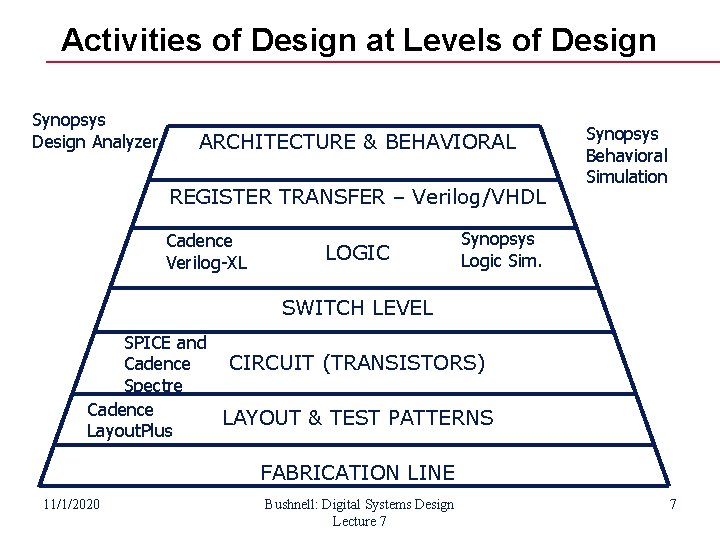 Activities of Design at Levels of Design Synopsys Design Analyzer ARCHITECTURE & BEHAVIORAL REGISTER