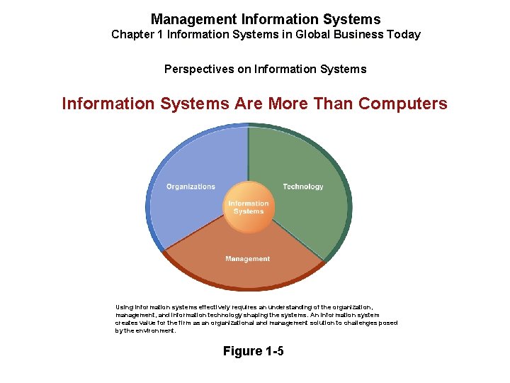 Management Information Systems Chapter 1 Information Systems in Global Business Today Perspectives on Information