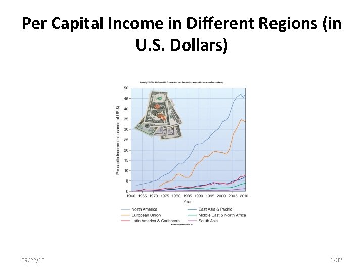 Per Capital Income in Different Regions (in U. S. Dollars) 09/22/10 1 -32 Per Capital Income in Different Regions (in U. S. Dollars) 09/22/10 1 -32