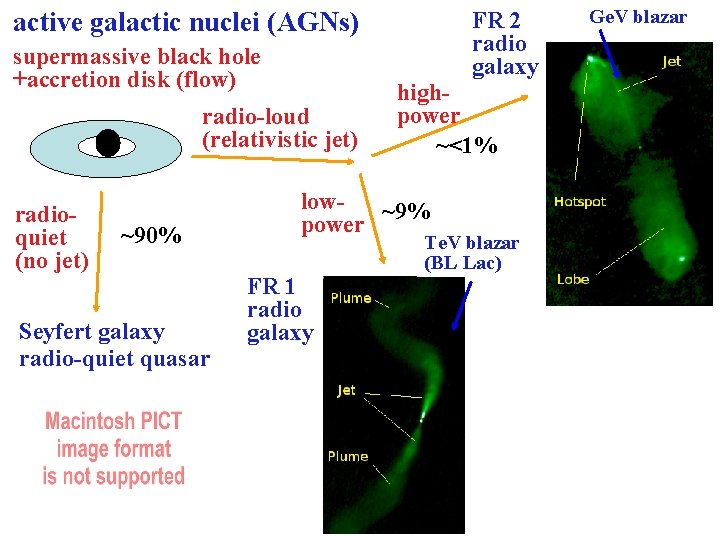 active galactic nuclei (AGNs) supermassive black hole +accretion disk (flow) radio-loud (relativistic jet) radioquiet