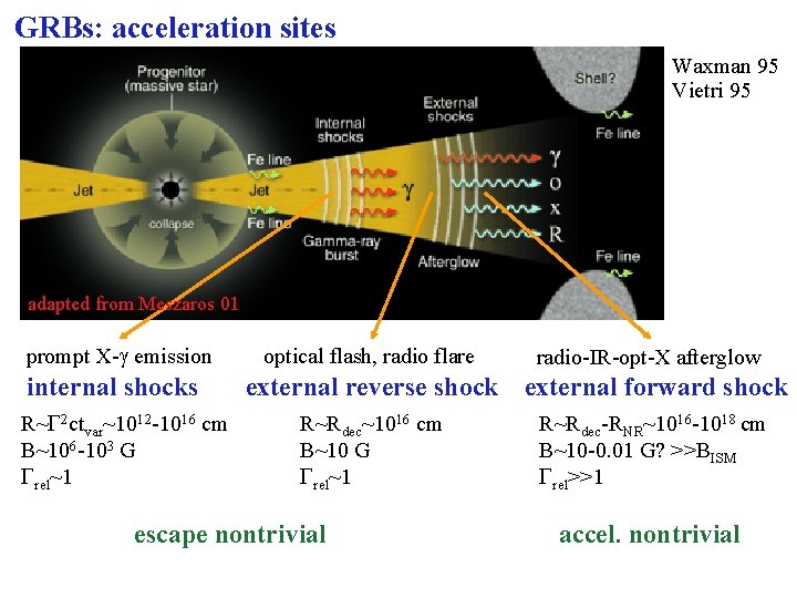 GRBs: acceleration sites Waxman 95 Vietri 95 adapted from Meszaros 01 prompt X-g emission