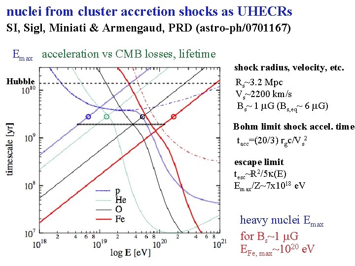 nuclei from cluster accretion shocks as UHECRs SI, Sigl, Miniati & Armengaud, PRD (astro-ph/0701167)