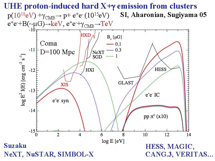 UHE proton-induced hard X+g emission from clusters p(1018 e. V) +g. CMB→ p+ e+e-