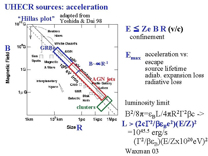 UHECR sources: acceleration from “Hillas plot” adapted Yoshida & Dai 98 E ≦ Ze