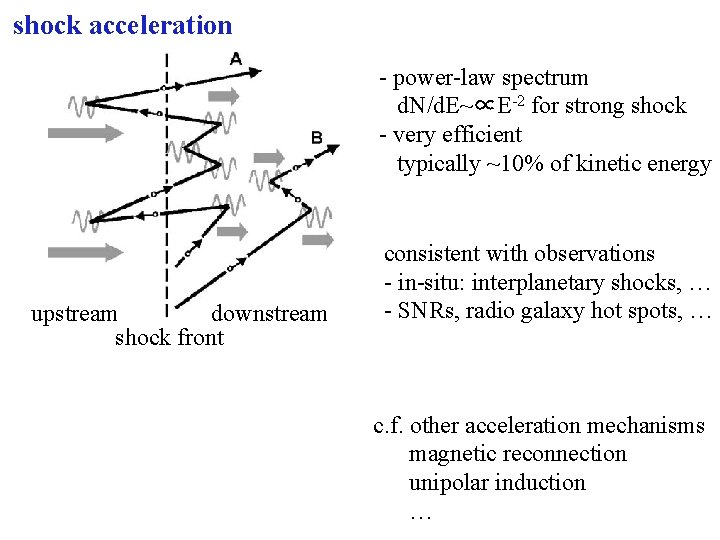 shock acceleration - power-law spectrum d. N/d. E~∝E-2 for strong shock - very efficient