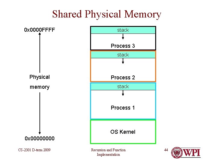 Shared Physical Memory 0 x 0000 FFFF stack Process 3 stack Physical Process 2 Shared Physical Memory 0 x 0000 FFFF stack Process 3 stack Physical Process 2