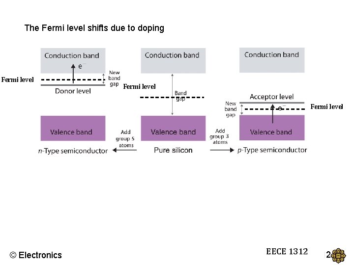 The Fermi level shifts due to doping Fermi level © Electronics EECE 1312 