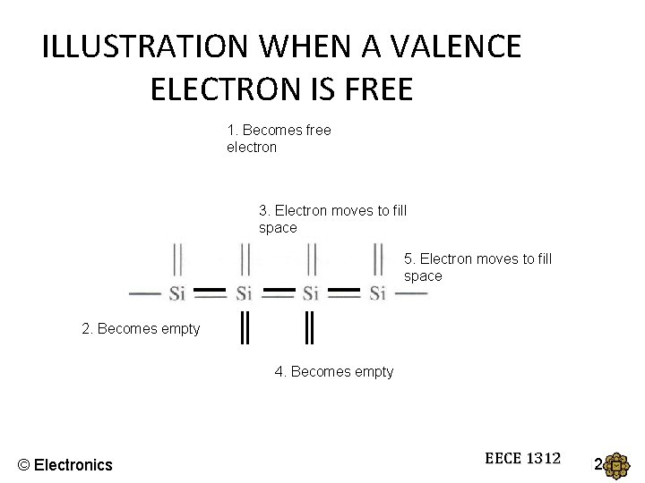 ILLUSTRATION WHEN A VALENCE ELECTRON IS FREE 1. Becomes free electron 3. Electron moves