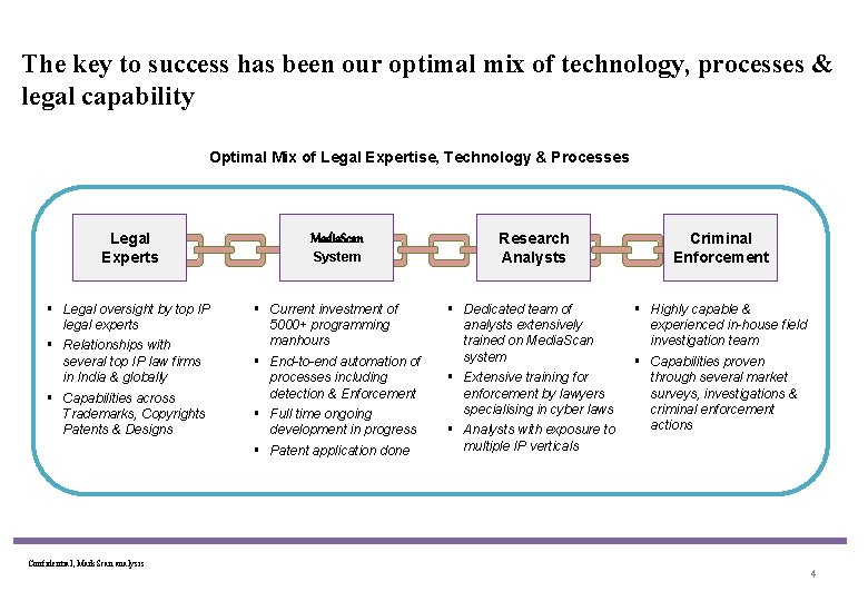 The key to success has been our optimal mix of technology, processes & legal