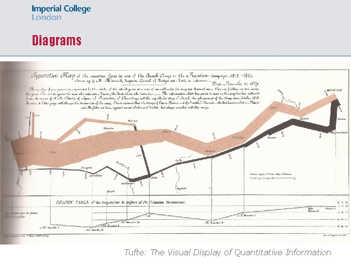 Diagrams Tufte: The Visual Display of Quantitative Information 