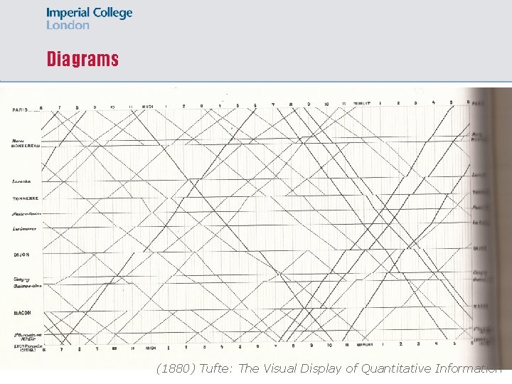 Diagrams (1880) Tufte: The Visual Display of Quantitative Information 