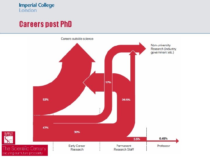 Careers post Ph. D 