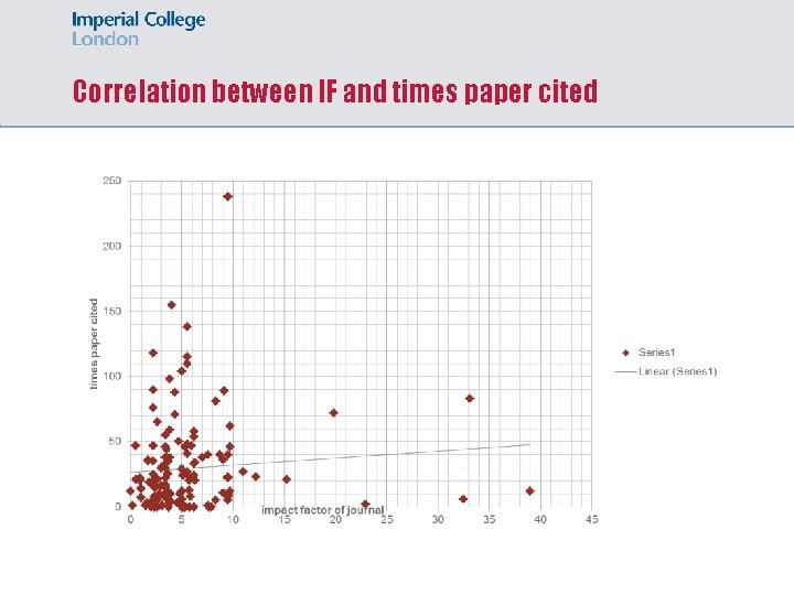 Correlation between IF and times paper cited 