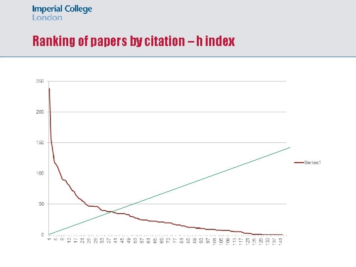 Ranking of papers by citation – h index 