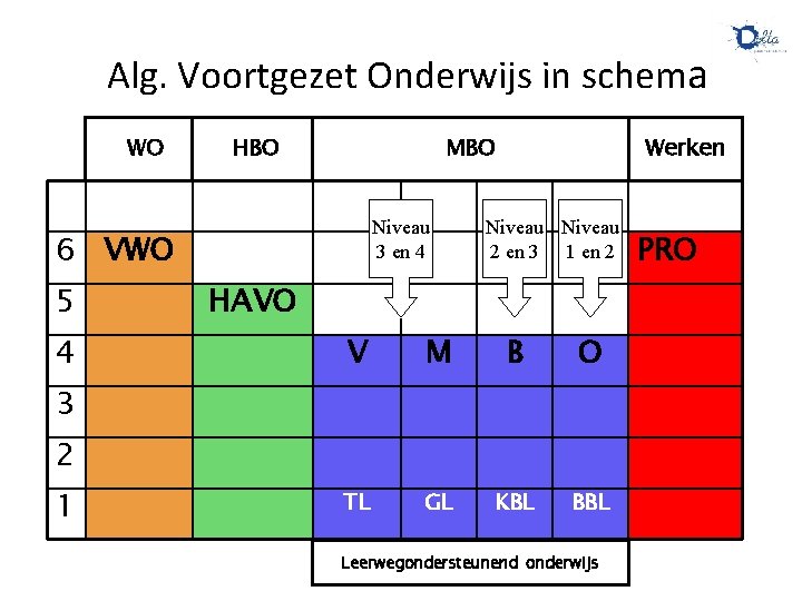 Alg. Voortgezet Onderwijs in schema WO HBO MBO Niveau 3 en 4 6 VWO