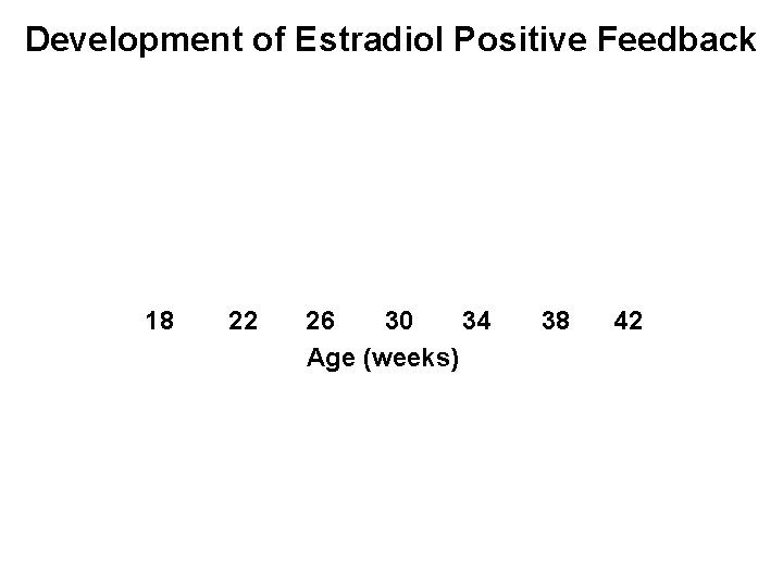 Development of Estradiol Positive Feedback 18 22 26 30 34 Age (weeks) 38 42